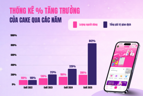 Ngân hàng số Cake by VPBank: Cột mốc 5 năm với 6,2 triệu khách hàng và mô hình AI Bank thế hệ mới – NEXT GEN AI BANK