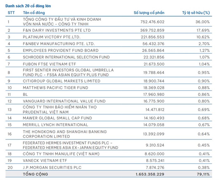 Danh sách 20 cổ đông lớn nhất của Vinamilk vào cuối năm 2022