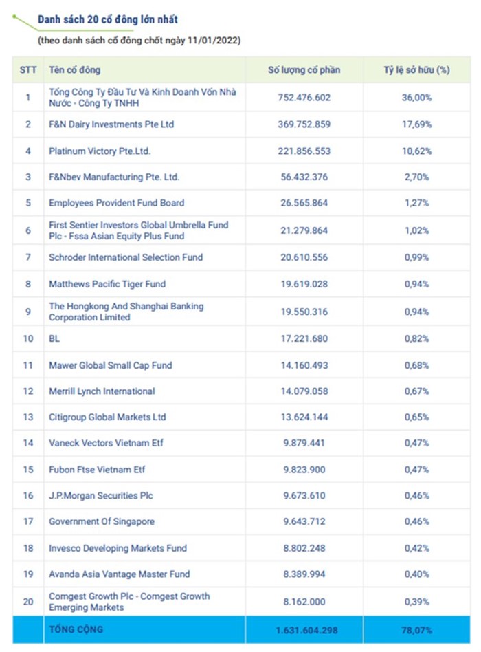 Danh sách 20 cổ đông lớn nhất của Vinamilk cuối năm 2021