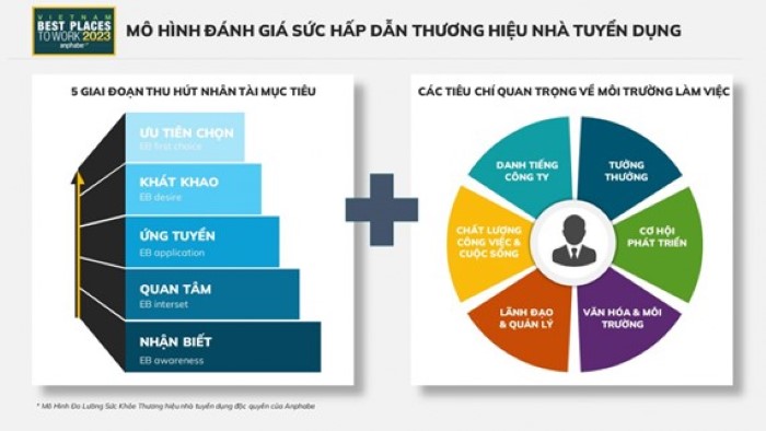 Phương pháp đo lường và đánh giá của Chương trình Khảo sát Nơi làm việc tốt nhất Việt Nam®