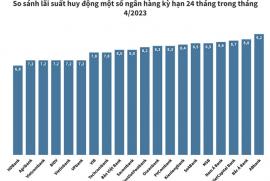 Lãi suất huy động kỳ hạn 24 tháng ngân hàng nào cao nhất tháng 4/2023?
