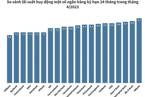 Lãi suất huy động kỳ hạn 24 tháng ngân hàng nào cao nhất tháng 4/2023?