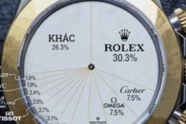 Rolex tiếp tục thống trị thị trường đồng hồ xa xỉ