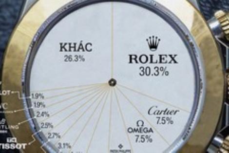 Rolex tiếp tục thống trị thị trường đồng hồ xa xỉ