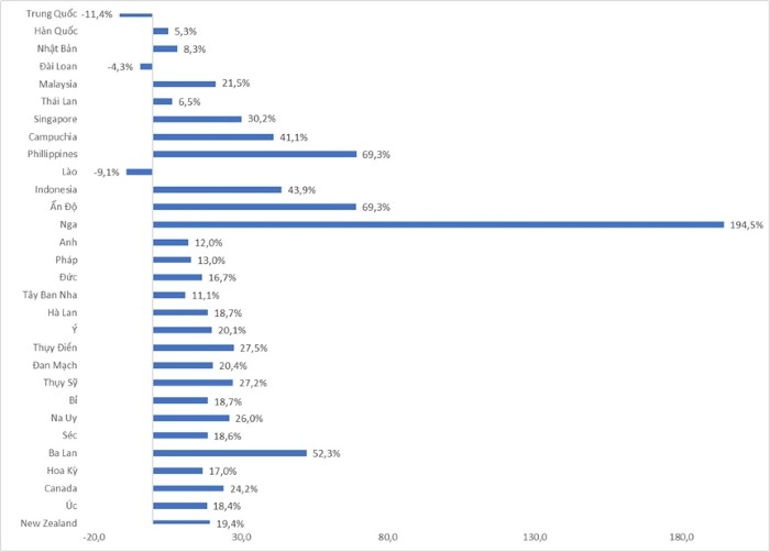 Biểu đồ cơ cấu khách quốc tế đến Việt Nam theo phương tiện. Nguồn: Cục Du lịch Quốc gia Việt Nam.