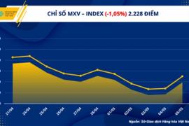 Thị trường hàng hóa giảm mạnh tuần thứ ba liên tiếp
