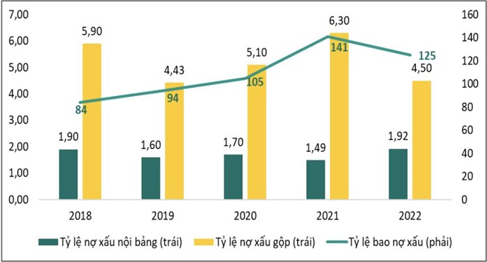 Nếu tỷ lệ nợ xấu cuối năm 2022 vẫn dưới 2% thì đến cuối tháng 2/2023 đã vọt lên mức 2,91%