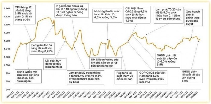 Diễn biến VN-Index từ đầu năm 2023 đến nay
