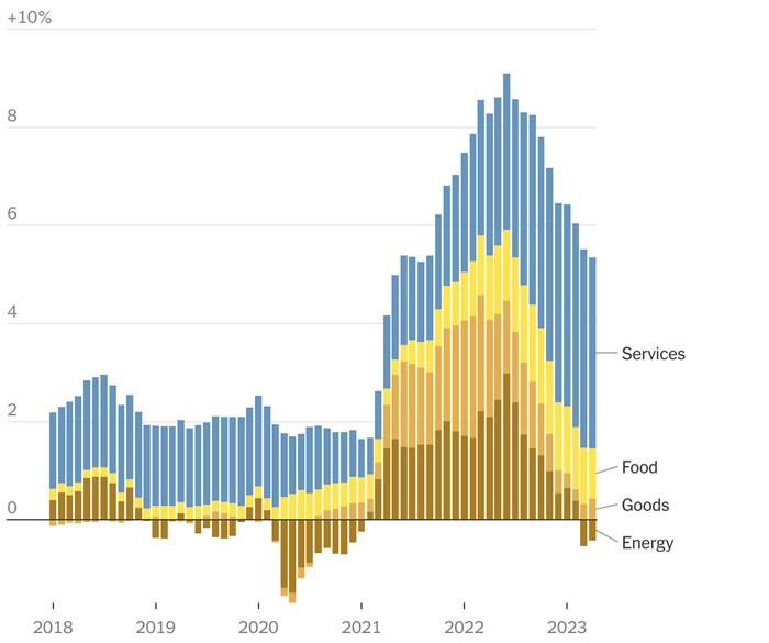 Dịch vụ hiện đã vượt qua hàng hóa để trở thành tác nhân chính gây ra lạm phát... 