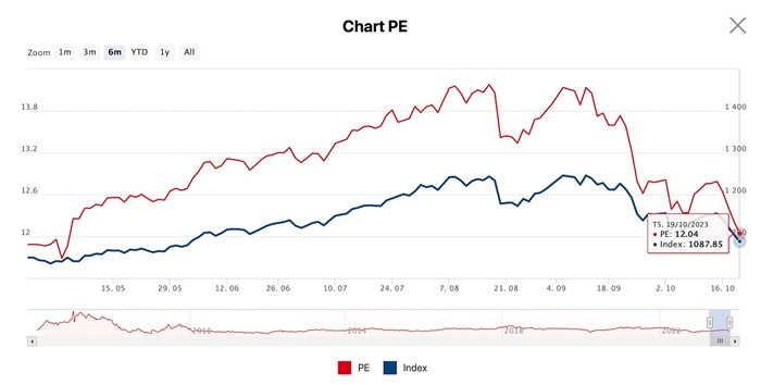 Định giá P/E của VN-Index đang ở mức xấp xỉ 12 lần