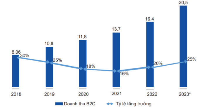 Doanh thu TMĐT B2C Việt Nam năm 2018 - 2023 (tỷ USD) (Ảnh: vneconomy)